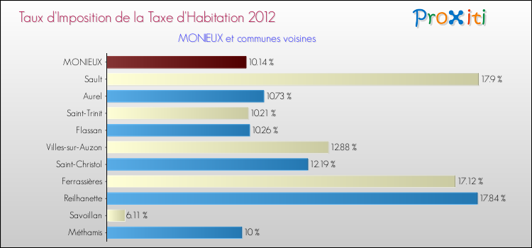 Taux d'imposition de la taxe d'habitation 2012 pour MONIEUX et les communes proches Comparaison des taux d'imposition de la taxe d'habitation 2012 pour MONIEUX et les communes voisines
