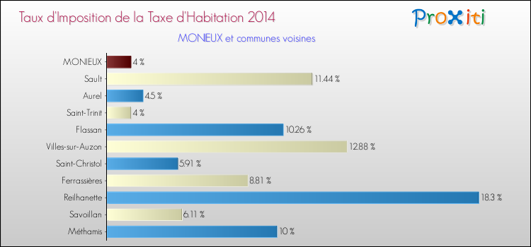 Taux d'imposition de la taxe d'habitation 2014 pour MONIEUX et les communes proches Comparaison des taux d'imposition de la taxe d'habitation 2014 pour MONIEUX et les communes voisines