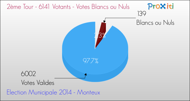Votes blancs ou nuls au 2ème Tour des Elections Municipales 2014 de la commune de Monteux Elections Municipales 2014 - Votes blancs ou nuls au 2ème Tour pour la commune de Monteux