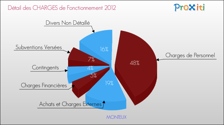 Décomposition des Charges de Fonctionnement 2012 de la commune de MONTEUX Charges de Fonctionnement 2012 pour la commune de MONTEUX