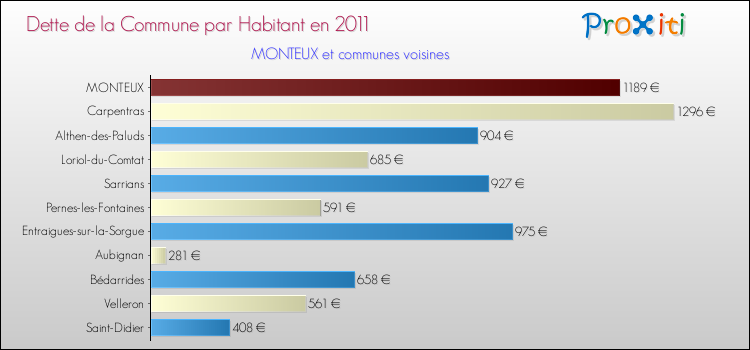 Dette par habitant de la commune en 2011 pour MONTEUX et les communes proches Comparaison de la dette par habitant de la commune en 2011 pour MONTEUX et les communes voisines