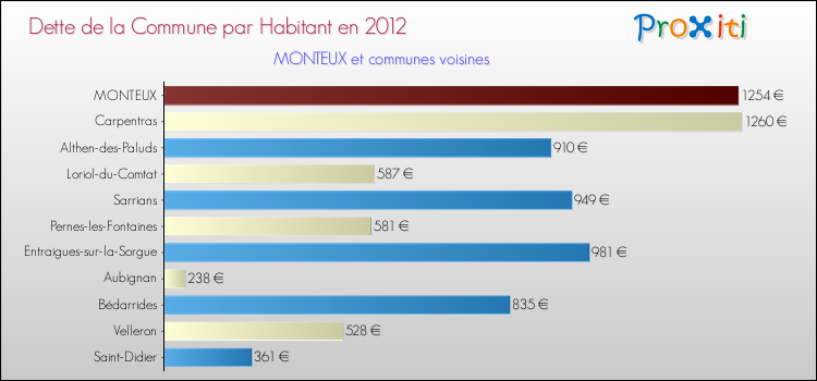 Dette par habitant de la commune en 2012 pour MONTEUX et les communes proches Comparaison de la dette par habitant de la commune en 2012 pour MONTEUX et les communes voisines