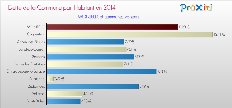 Dette par habitant de la commune en 2014 pour MONTEUX et les communes proches Comparaison de la dette par habitant de la commune en 2014 pour MONTEUX et les communes voisines