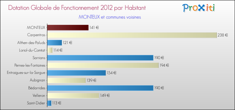 Montant des dotations globales de fonctionnement DGF par Habitant pour MONTEUX et les communes proches Comparaison des des dotations globales de fonctionnement DGF par habitant pour MONTEUX et les communes voisines