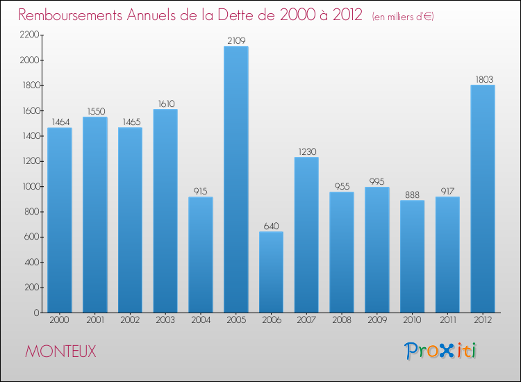 Evolution de l'annuité de la dette pour la commune de MONTEUX de 2000 à 2012 Annuités de la dette pour MONTEUX de 2000 à 2012