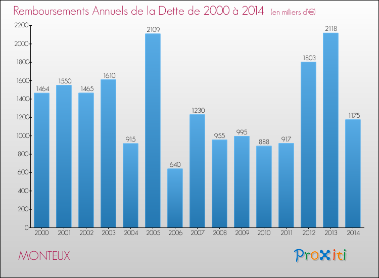 Evolution de l'annuité de la dette pour la commune de MONTEUX de 2000 à 2014 Annuités de la dette pour MONTEUX de 2000 à 2014