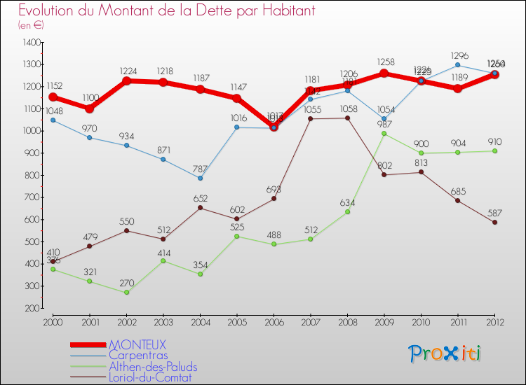 Evolution de la dette par habitant pour la commune de MONTEUX et les communes proches de 2000 à 2012 Comparaison de la dette par habitant pour MONTEUX et les communes voisines de 2000 à 2012