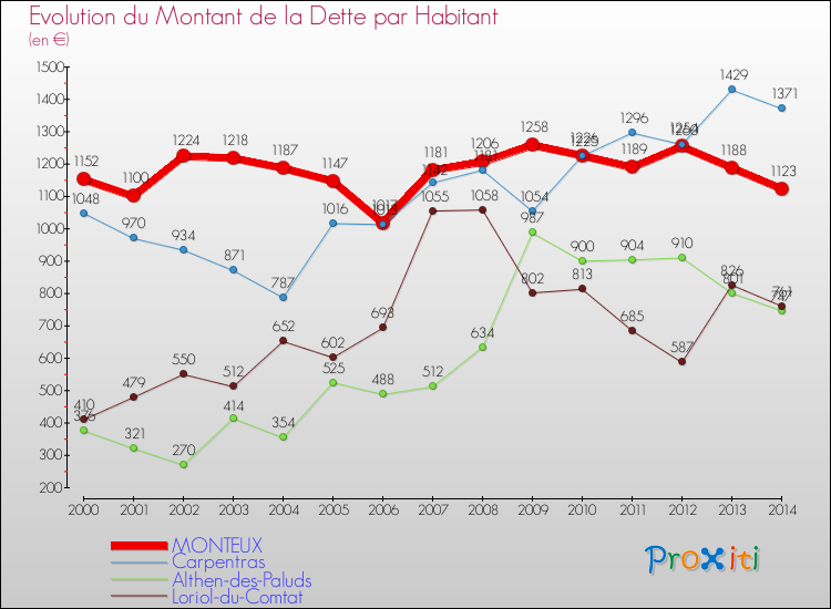 Evolution de la dette par habitant pour la commune de MONTEUX et les communes proches de 2000 à 2014 Comparaison de la dette par habitant pour MONTEUX et les communes voisines de 2000 à 2014