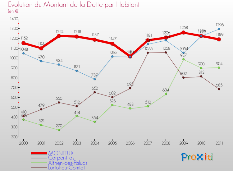 Evolution de la dette par habitant pour la commune de MONTEUX et les communes proches Comparaison de la dette par habitant pour MONTEUX et les communes voisines