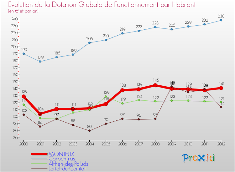 Evolution et montant de la dotation globale de fonctionnement par Habitant pour MONTEUX et les communes proches Comparaison des dotations globales de fonctionnement par habitant pour MONTEUX et les communes voisines
