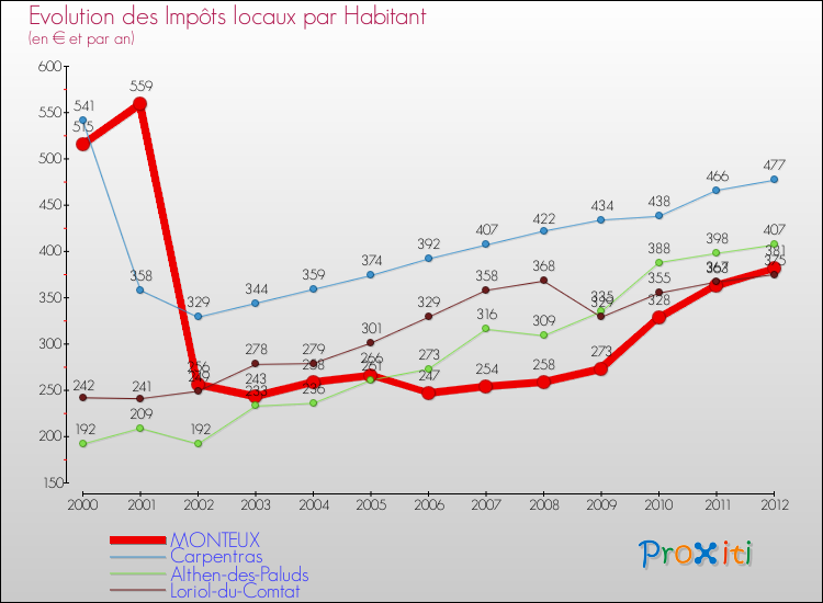 Evolution et montant des impôts locaux par Habitant pour MONTEUX et les communes proches Comparaison des impôts locaux par habitant pour MONTEUX et les communes voisines