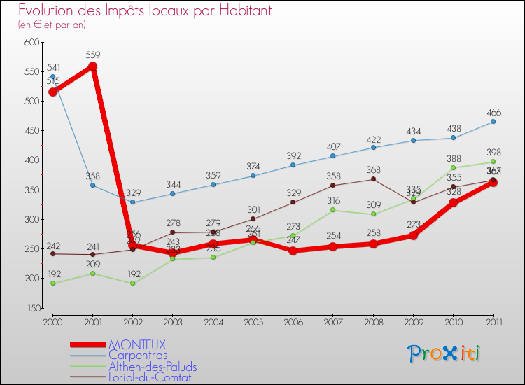 Evolution et montant des impôts locaux par Habitant pour MONTEUX et les communes proches Comparaison des impôts locaux par habitant pour MONTEUX et les communes voisines