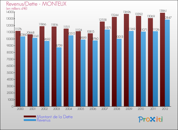 Evolution comparée de la dette et des revenus pour la commune de MONTEUX de 2000 à 2012 Comparaison de la dette et des revenus pour MONTEUX de 2000 à 2012