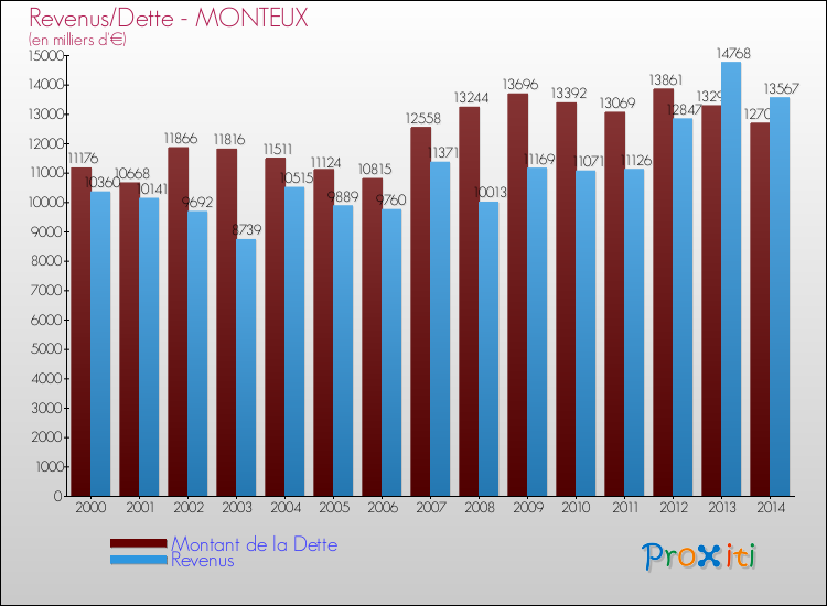 Evolution comparée de la dette et des revenus pour la commune de MONTEUX de 2000 à 2014 Comparaison de la dette et des revenus pour MONTEUX de 2000 à 2014