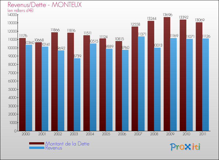 Evolution comparée de la dette et des revenus pour la commune de MONTEUX de 2000 à 2011 Comparaison de la dette et des revenus pour MONTEUX de 2000 à 2011