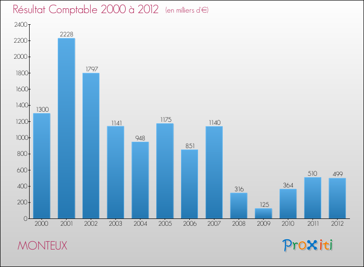 Evolution du résultat comptable pour la commune de MONTEUX de 2000 à 2012 Evolution du résultat comptable pour MONTEUX de 2000 à 2012