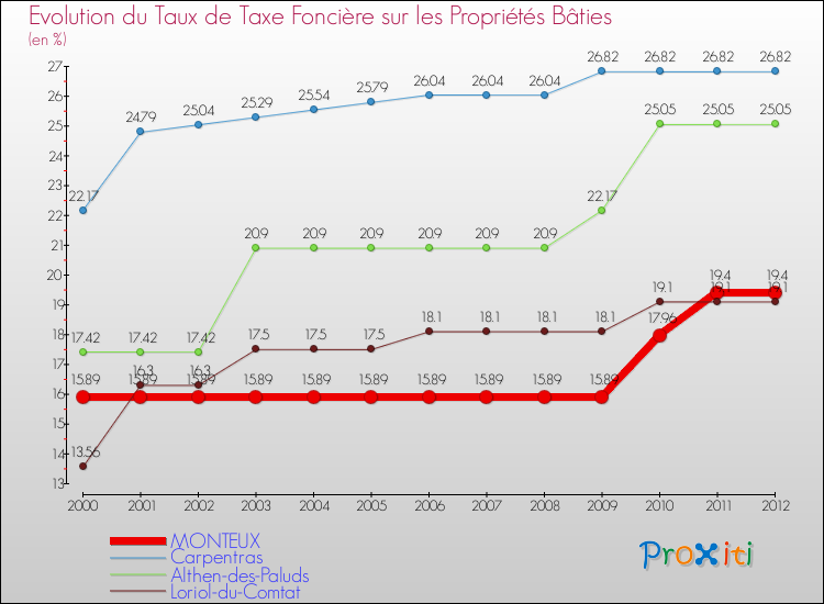 Evolution du taux de la taxe foncière sur le bati pour MONTEUX et les communes proches de 2000 à 2012 Comparaison des taux de taxe foncière sur le bati pour MONTEUX et les communes voisines de 2000 à 2012