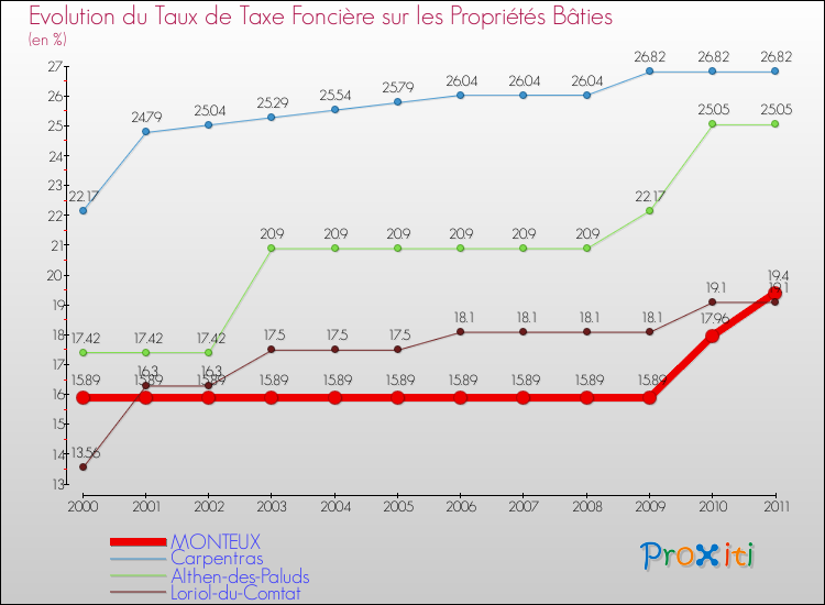 Evolution du taux de la taxe foncière sur le bati pour MONTEUX et les communes proches Comparaison des taux de taxe foncière sur le bati pour MONTEUX et les communes voisines