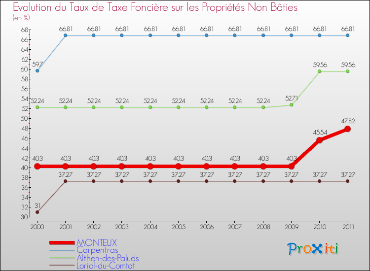Evolution du taux de la taxe foncière sur les immeubles et terrains non batis pour MONTEUX et les communes proches Comparaison des taux de la taxe foncière sur les immeubles et terrains non batis pour MONTEUX et les communes voisines