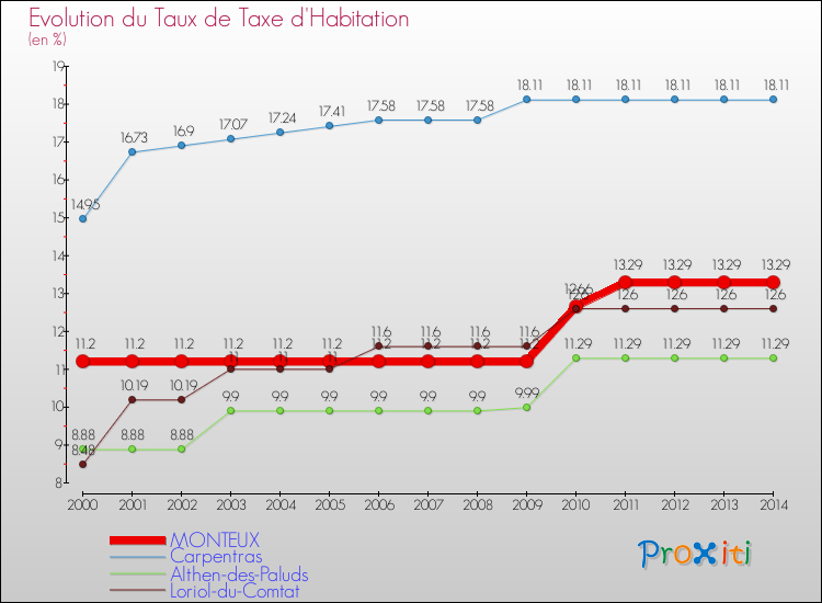 Evolution du taux de la taxe d'habitation pour MONTEUX et les communes proches de 2000 à 2014 Comparaison des taux de la taxe d'habitation pour MONTEUX et les communes voisines de 2000 à 2014