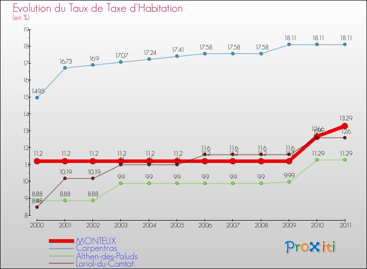 Evolution du taux de la taxe d'habitation pour MONTEUX et les communes proches Comparaison des taux de la taxe d'habitation pour MONTEUX et les communes voisines