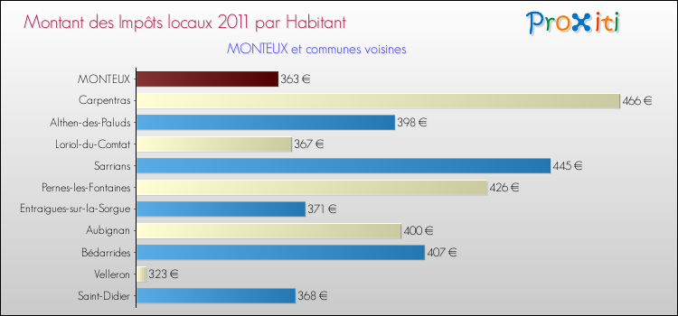 Montant des impôts locaux par Habitant pour MONTEUX et les communes proches Comparaison des impôts locaux par habitant pour MONTEUX et les communes voisines