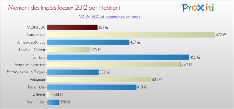 Montant des impôts locaux par Habitant pour MONTEUX et les communes proches Comparaison des impôts locaux par habitant pour MONTEUX et les communes voisines