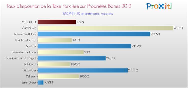 Taux d'imposition de la taxe foncière sur le bati 2012 pour MONTEUX et les communes proches Comparaison des taux d'imposition de la taxe foncière sur le bati 2012 pour MONTEUX et les communes voisines