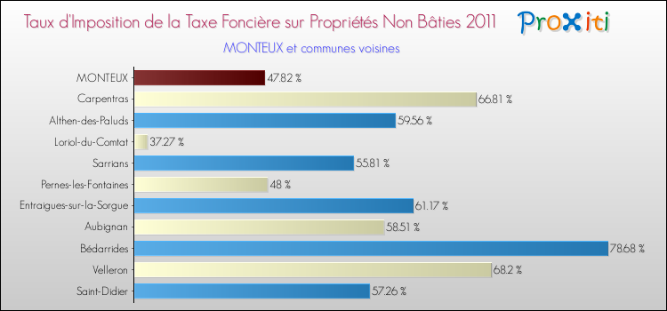 Taux d'imposition de la taxe foncière sur les immeubles et terrains non batis 2011 pour MONTEUX et les communes proches Comparaison des taux d'imposition de la taxe foncière sur les immeubles et terrains non batis 2011 pour MONTEUX et les communes voisines
