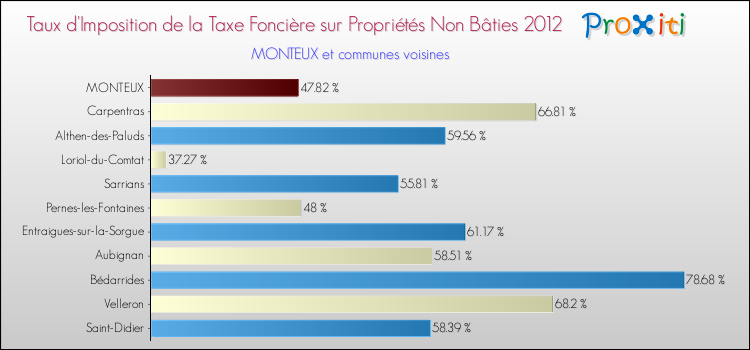Taux d'imposition de la taxe foncière sur les immeubles et terrains non batis 2012 pour MONTEUX et les communes proches Comparaison des taux d'imposition de la taxe foncière sur les immeubles et terrains non batis 2012 pour MONTEUX et les communes voisines