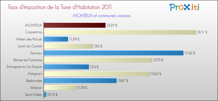 Taux d'imposition de la taxe d'habitation 2011 pour MONTEUX et les communes proches Comparaison des taux d'imposition de la taxe d'habitation 2011 pour MONTEUX et les communes voisines