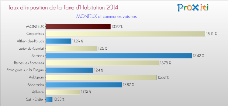 Taux d'imposition de la taxe d'habitation 2014 pour MONTEUX et les communes proches Comparaison des taux d'imposition de la taxe d'habitation 2014 pour MONTEUX et les communes voisines