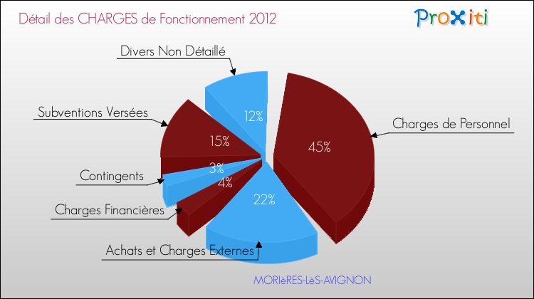 Décomposition des Charges de Fonctionnement 2012 de la commune de MORIèRES-LèS-AVIGNON Charges de Fonctionnement 2012 pour la commune de MORIèRES-LèS-AVIGNON