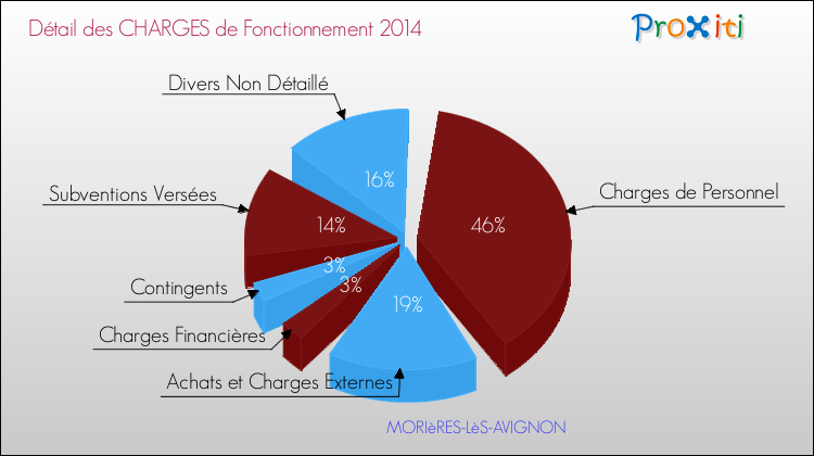 Décomposition des Charges de Fonctionnement 2014 de la commune de MORIèRES-LèS-AVIGNON Charges de Fonctionnement 2014 pour la commune de MORIèRES-LèS-AVIGNON