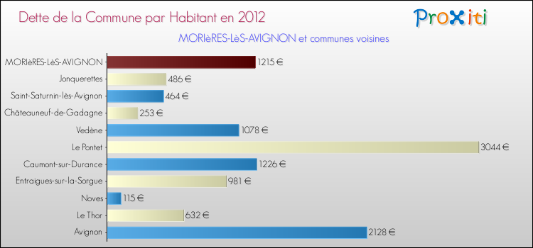 Dette par habitant de la commune en 2012 pour MORIèRES-LèS-AVIGNON et les communes proches Comparaison de la dette par habitant de la commune en 2012 pour MORIèRES-LèS-AVIGNON et les communes voisines