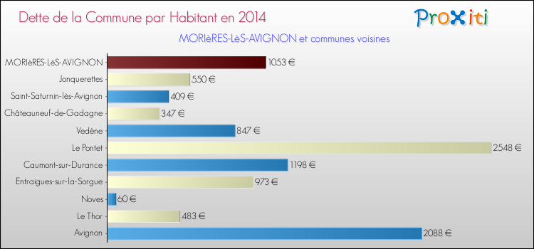 Dette par habitant de la commune en 2014 pour MORIèRES-LèS-AVIGNON et les communes proches Comparaison de la dette par habitant de la commune en 2014 pour MORIèRES-LèS-AVIGNON et les communes voisines