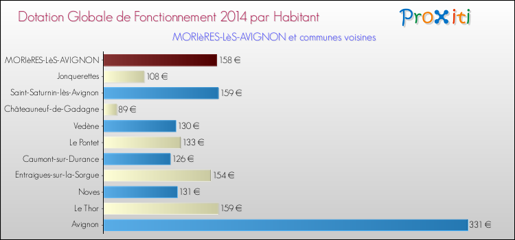 Montant des dotations globales de fonctionnement DGF par Habitant pour MORIèRES-LèS-AVIGNON et les communes proches en 2014. Comparaison des des dotations globales de fonctionnement DGF par habitant pour MORIèRES-LèS-AVIGNON et les communes voisines en 2014.