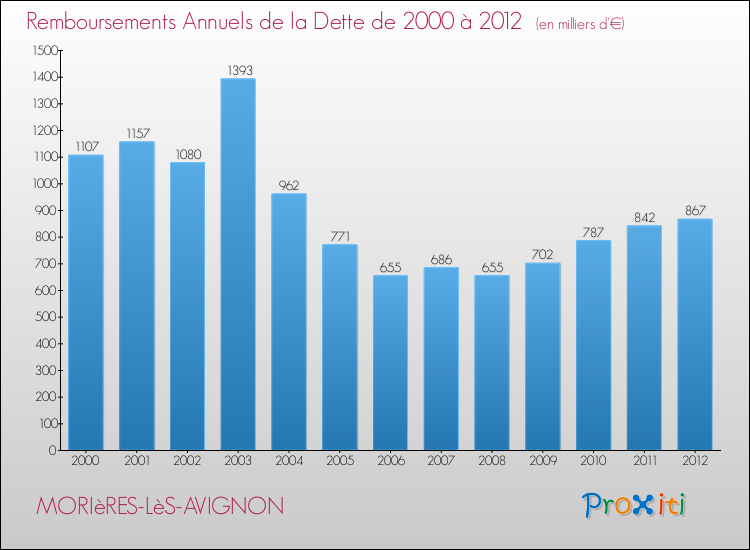 Evolution de l'annuité de la dette pour la commune de MORIèRES-LèS-AVIGNON de 2000 à 2012 Annuités de la dette pour MORIèRES-LèS-AVIGNON de 2000 à 2012