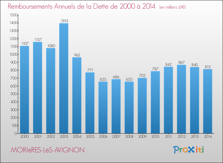 Evolution de l'annuité de la dette pour la commune de MORIèRES-LèS-AVIGNON de 2000 à 2014 Annuités de la dette pour MORIèRES-LèS-AVIGNON de 2000 à 2014
