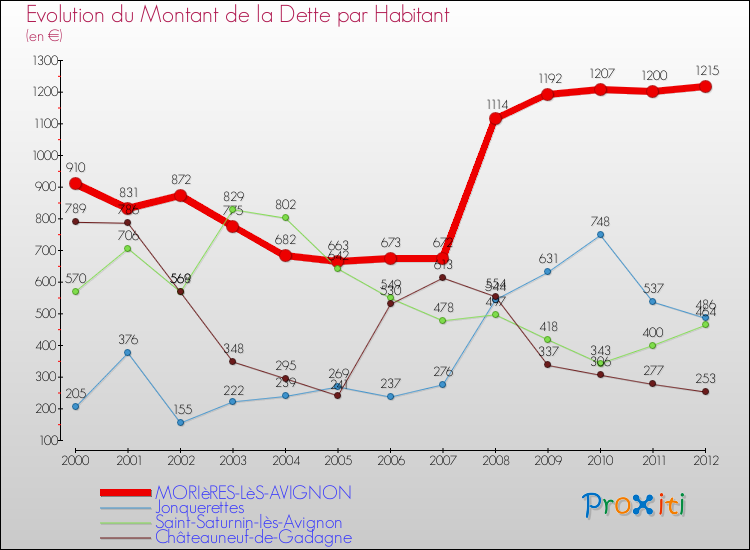 Evolution de la dette par habitant pour la commune de MORIèRES-LèS-AVIGNON et les communes proches de 2000 à 2012 Comparaison de la dette par habitant pour MORIèRES-LèS-AVIGNON et les communes voisines de 2000 à 2012
