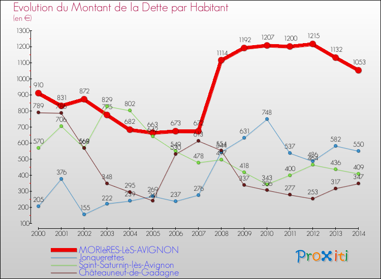 Evolution de la dette par habitant pour la commune de MORIèRES-LèS-AVIGNON et les communes proches de 2000 à 2014 Comparaison de la dette par habitant pour MORIèRES-LèS-AVIGNON et les communes voisines de 2000 à 2014