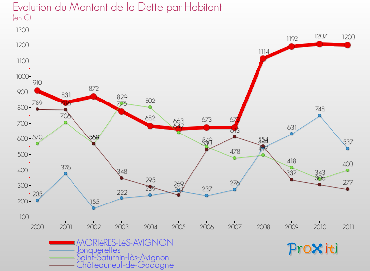 Evolution de la dette par habitant pour la commune de MORIèRES-LèS-AVIGNON et les communes proches Comparaison de la dette par habitant pour MORIèRES-LèS-AVIGNON et les communes voisines