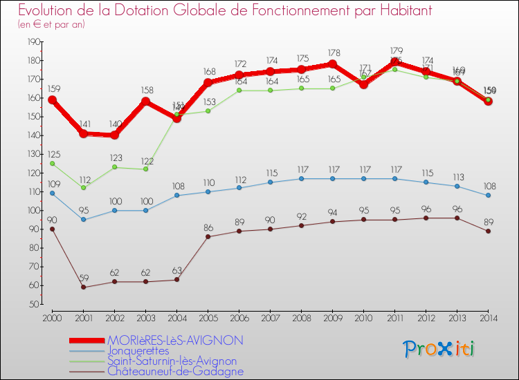 Evolution et montant de la dotation globale de fonctionnement par Habitant pour MORIèRES-LèS-AVIGNON et les communes proches de 2000 à 2014. Comparaison des dotations globales de fonctionnement par habitant pour MORIèRES-LèS-AVIGNON et les communes voisines de 2000 à 2014.