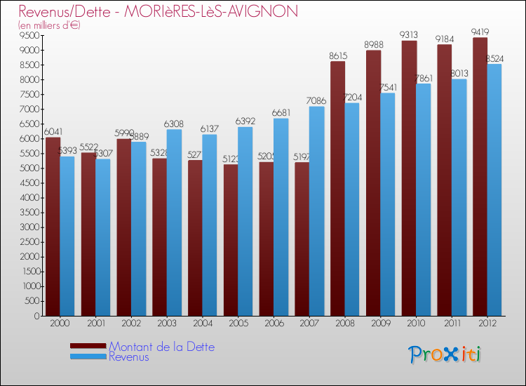 Evolution comparée de la dette et des revenus pour la commune de MORIèRES-LèS-AVIGNON de 2000 à 2012 Comparaison de la dette et des revenus pour MORIèRES-LèS-AVIGNON de 2000 à 2012