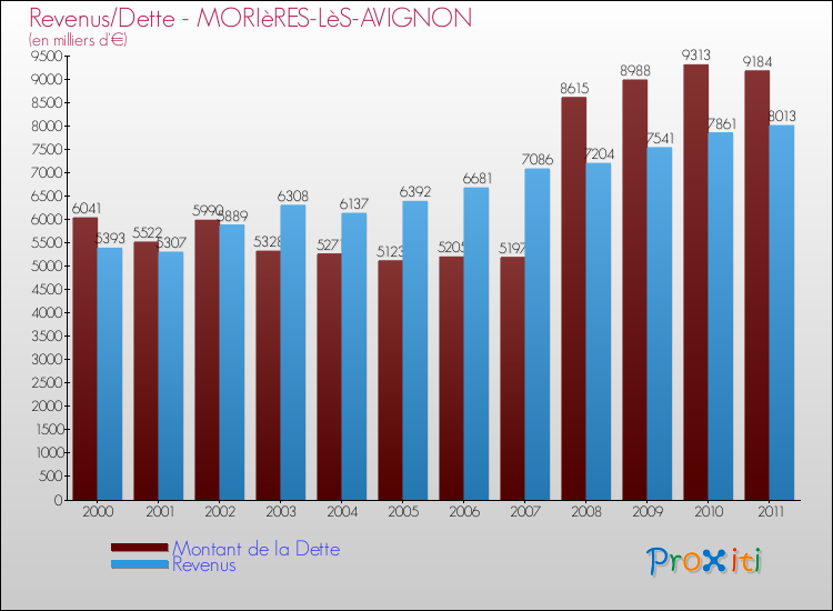 Evolution comparée de la dette et des revenus pour la commune de MORIèRES-LèS-AVIGNON de 2000 à 2011 Comparaison de la dette et des revenus pour MORIèRES-LèS-AVIGNON de 2000 à 2011
