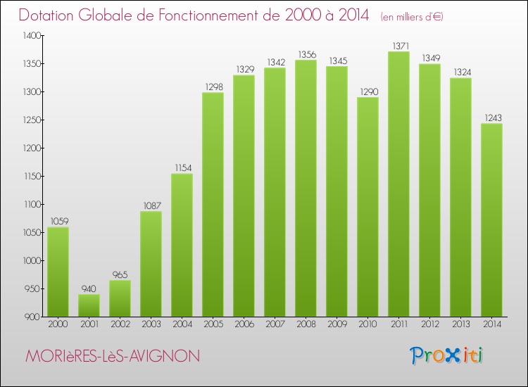 Evolution du montant de la Dotation Globale de Fonctionnement pour la commune de MORIèRES-LèS-AVIGNON de 2000 à 2014 Evolution du montant de la Dotation Globale de Fonctionnement pour MORIèRES-LèS-AVIGNON de 2000 à 2014