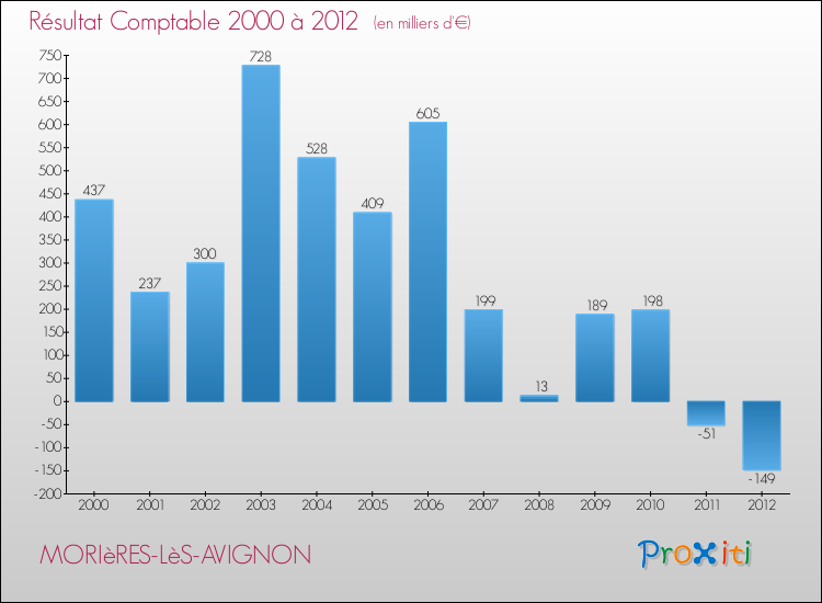 Evolution du résultat comptable pour la commune de MORIèRES-LèS-AVIGNON de 2000 à 2012 Evolution du résultat comptable pour MORIèRES-LèS-AVIGNON de 2000 à 2012
