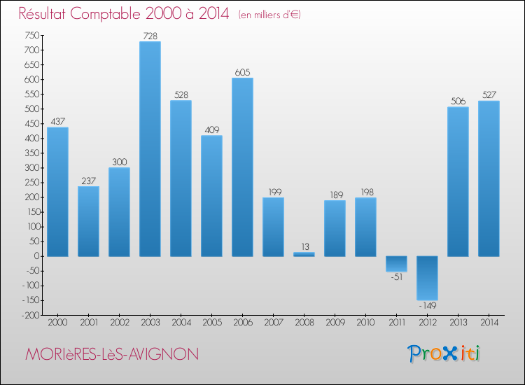 Evolution du résultat comptable pour la commune de MORIèRES-LèS-AVIGNON de 2000 à 2014 Evolution du résultat comptable pour MORIèRES-LèS-AVIGNON de 2000 à 2014