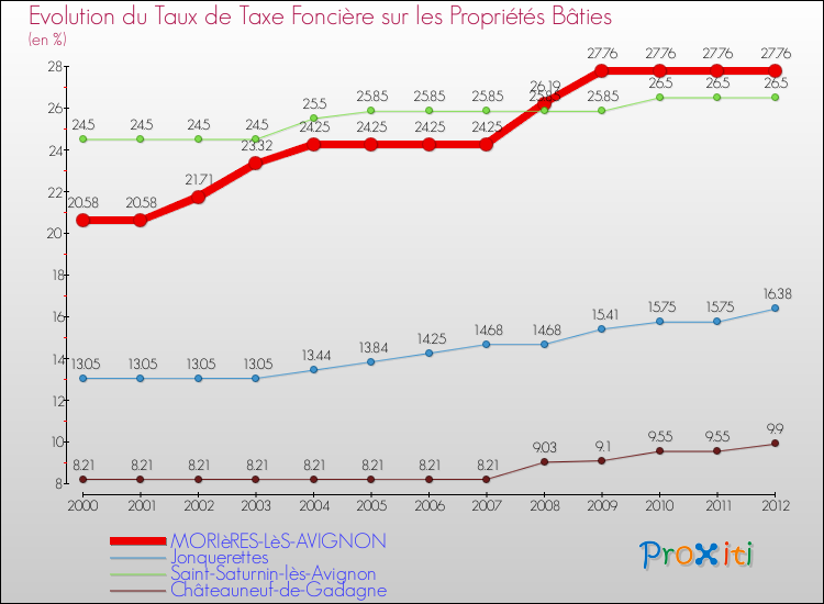 Evolution du taux de la taxe foncière sur le bati pour MORIèRES-LèS-AVIGNON et les communes proches de 2000 à 2012 Comparaison des taux de taxe foncière sur le bati pour MORIèRES-LèS-AVIGNON et les communes voisines de 2000 à 2012