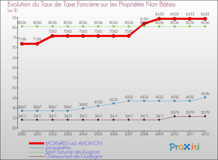 Evolution du taux de la taxe foncière sur les immeubles et terrains non batis pour MORIèRES-LèS-AVIGNON et les communes proches de 2000 à 2012 Comparaison des taux de la taxe foncière sur les immeubles et terrains non batis pour MORIèRES-LèS-AVIGNON et les communes voisines de 2000 à 2012